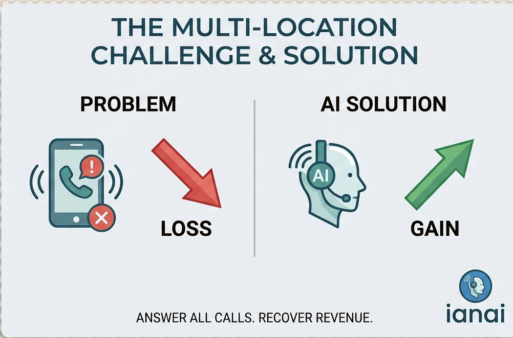 AI for Multi-Location Businesses: Reduce Missed Calls